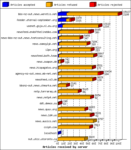 Articles received by server