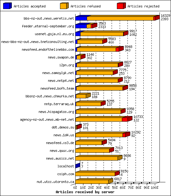 Articles received by server