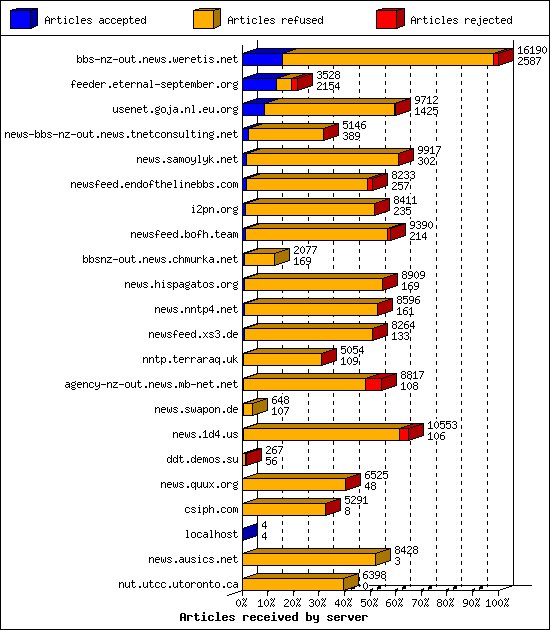 Articles received by server