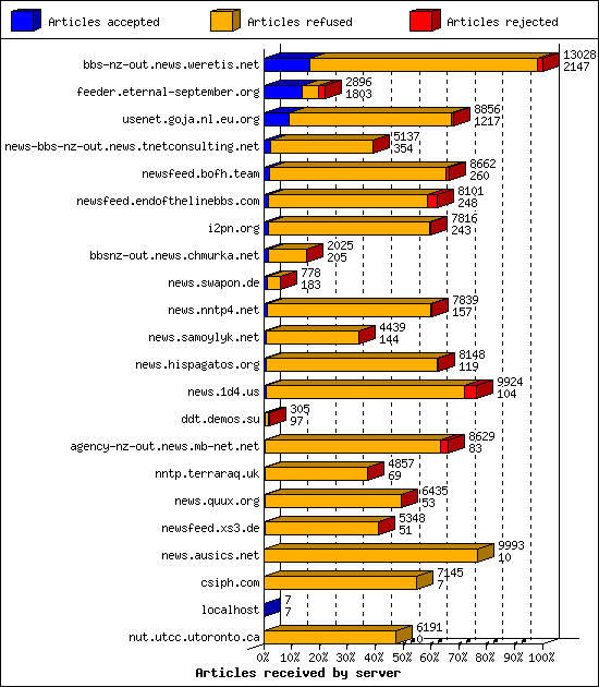 Articles received by server