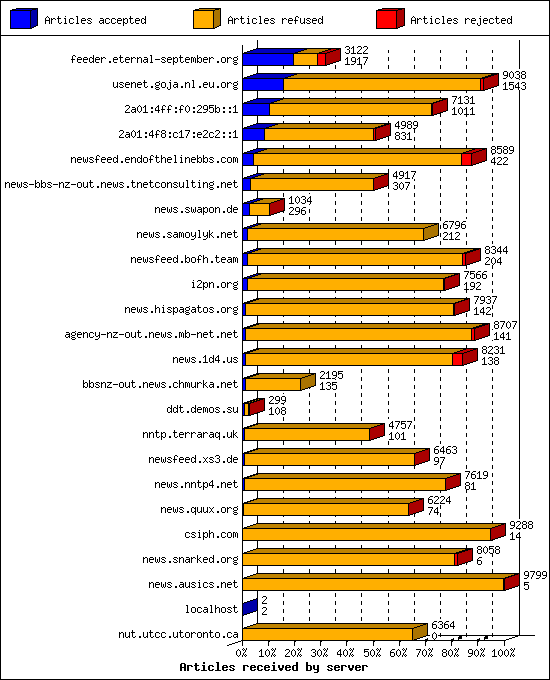 Articles received by server