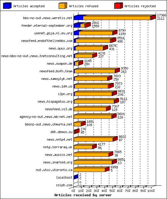 Articles received by server