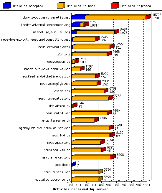 Articles received by server