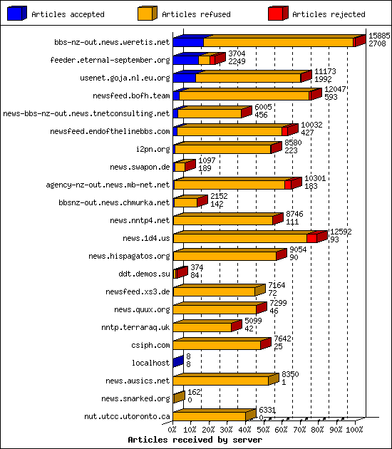 Articles received by server