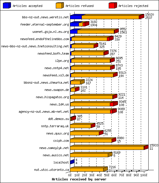 Articles received by server