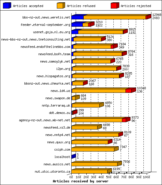 Articles received by server