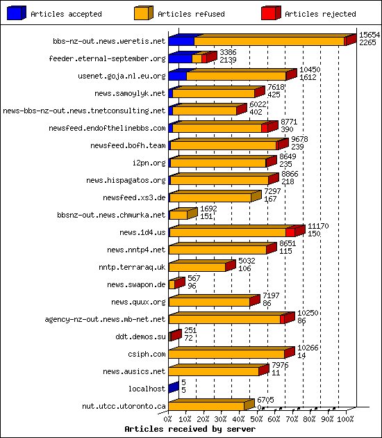 Articles received by server