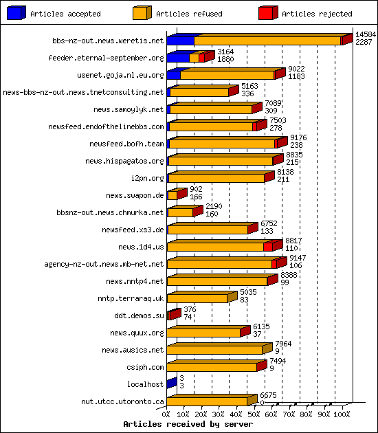 Articles received by server