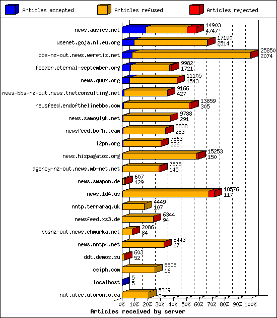 Articles received by server