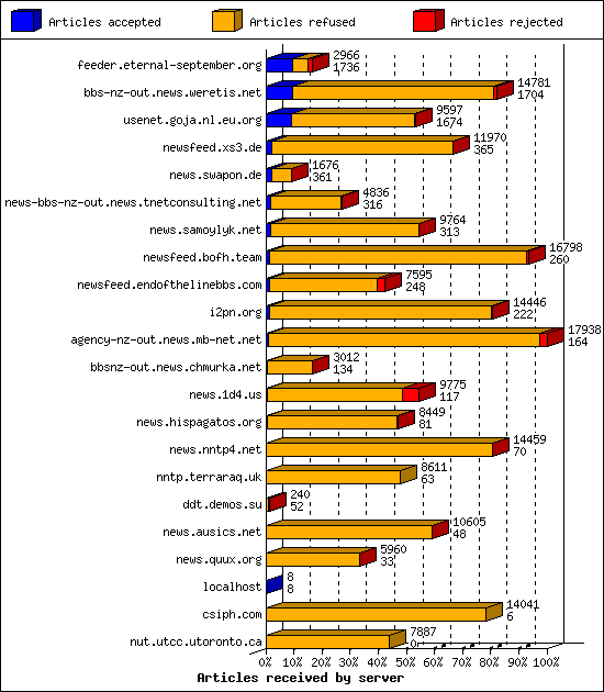 Articles received by server