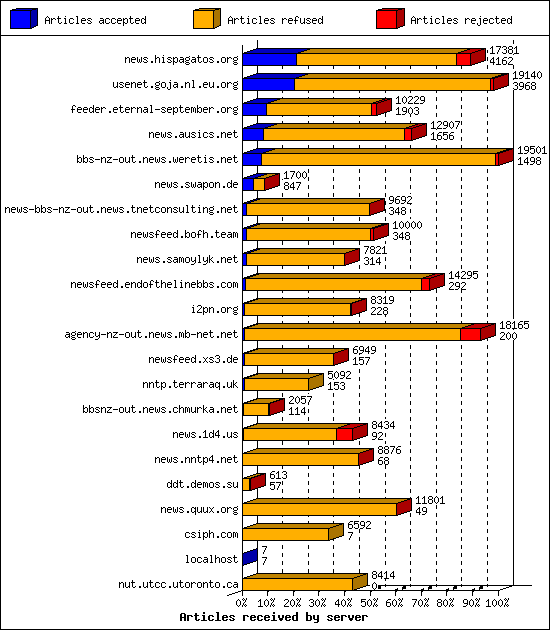 Articles received by server