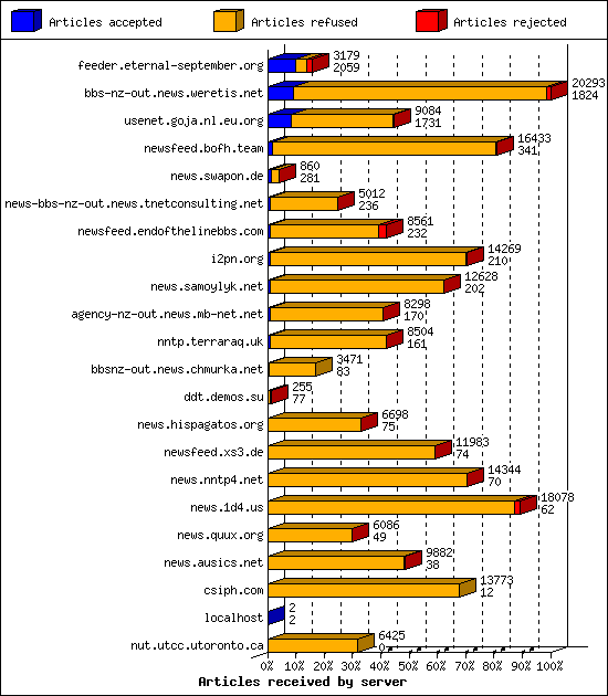 Articles received by server