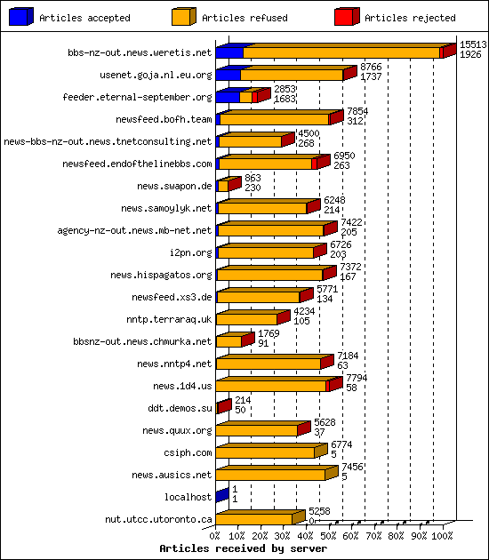 Articles received by server