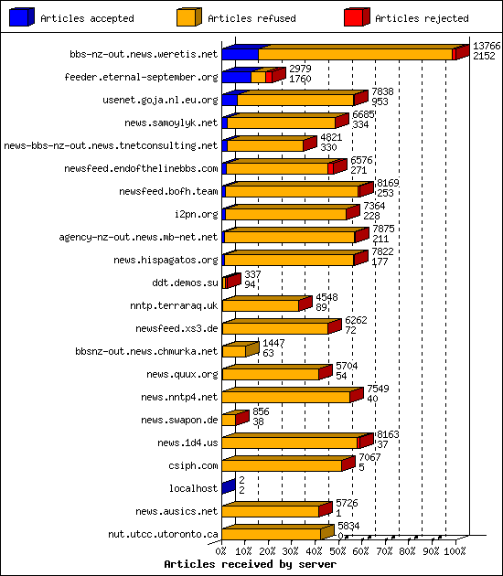 Articles received by server