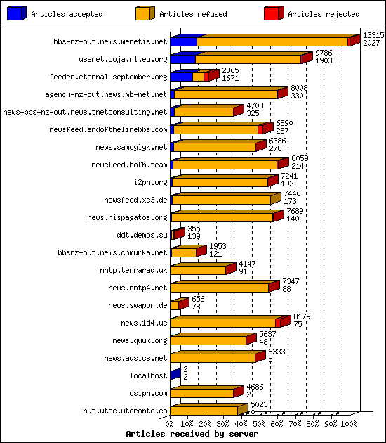 Articles received by server