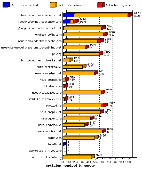 Articles received by server