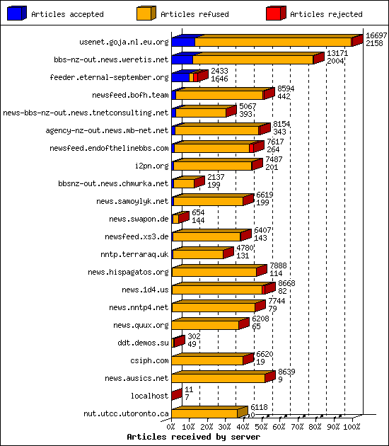 Articles received by server