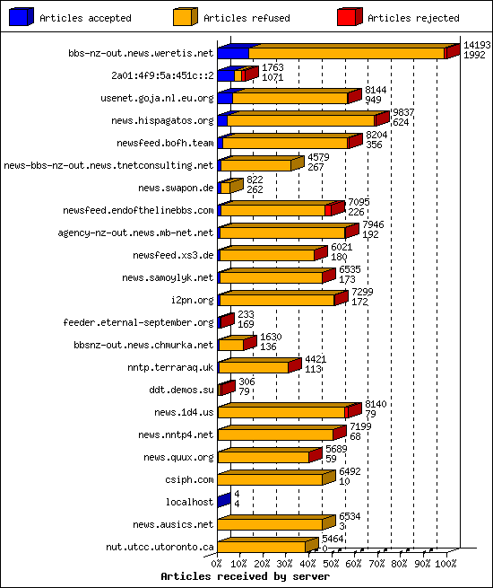 Articles received by server