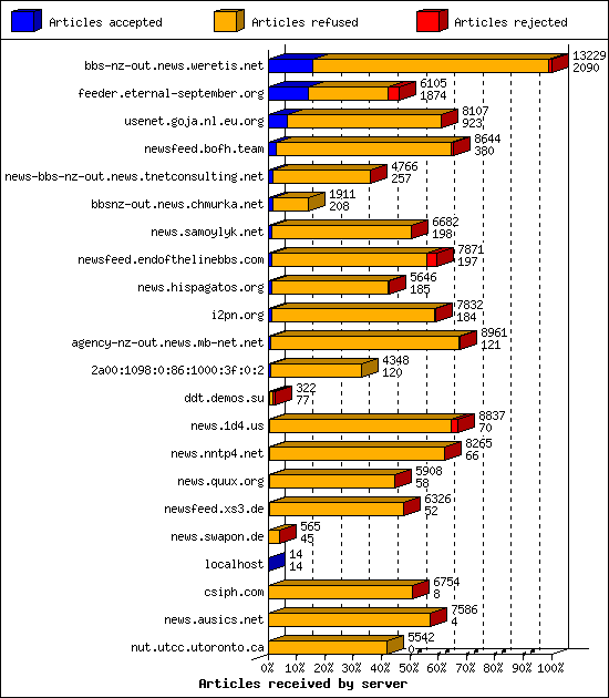 Articles received by server