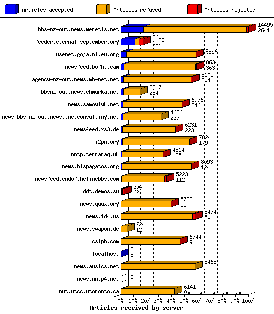 Articles received by server