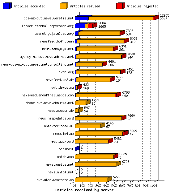 Articles received by server