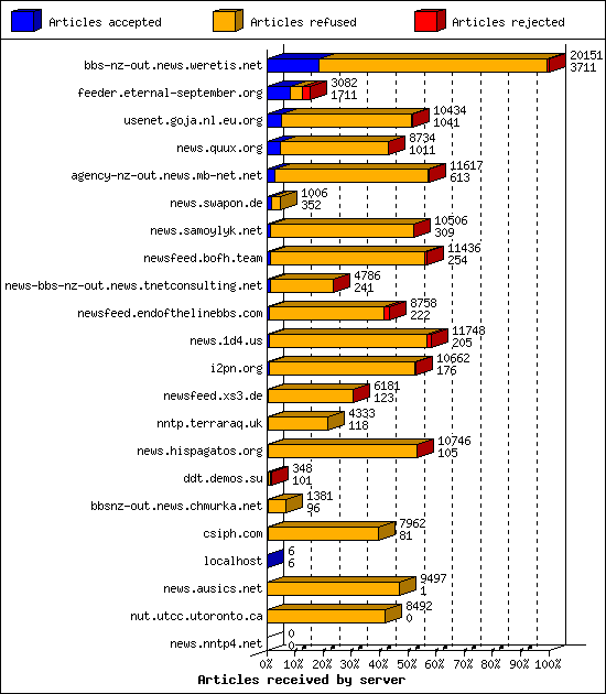 Articles received by server