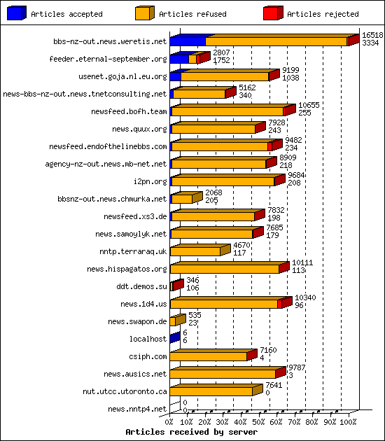 Articles received by server