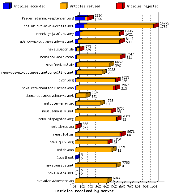 Articles received by server