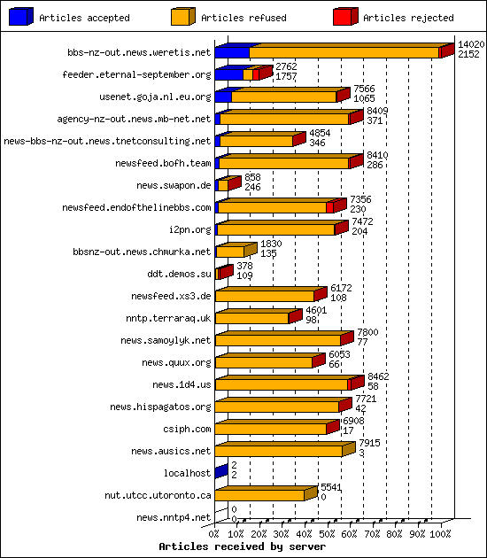 Articles received by server