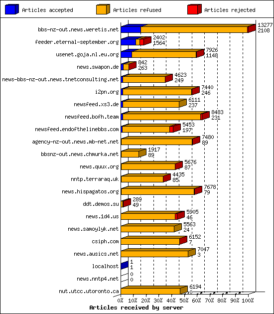 Articles received by server