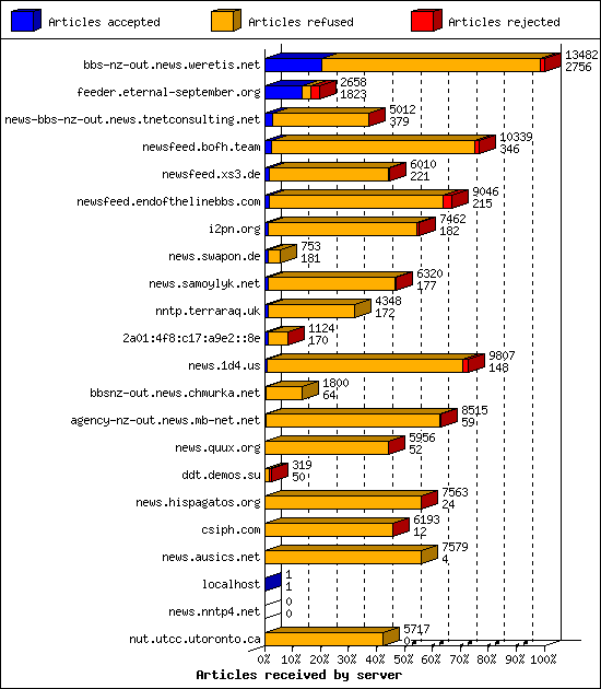 Articles received by server