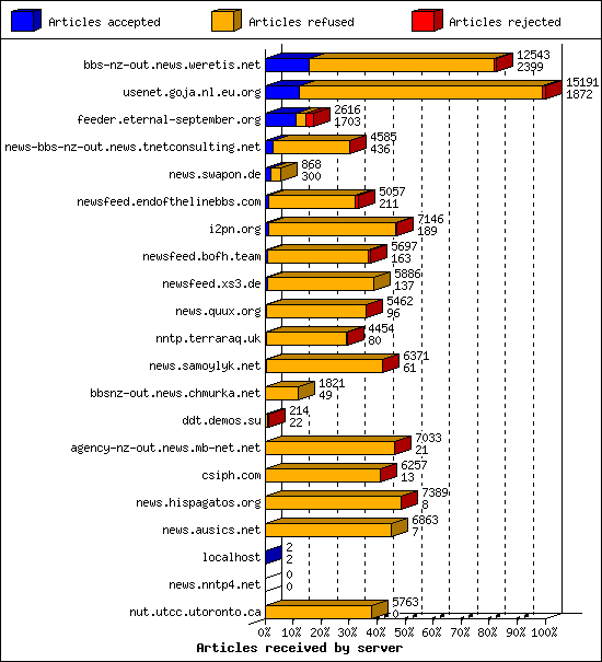 Articles received by server