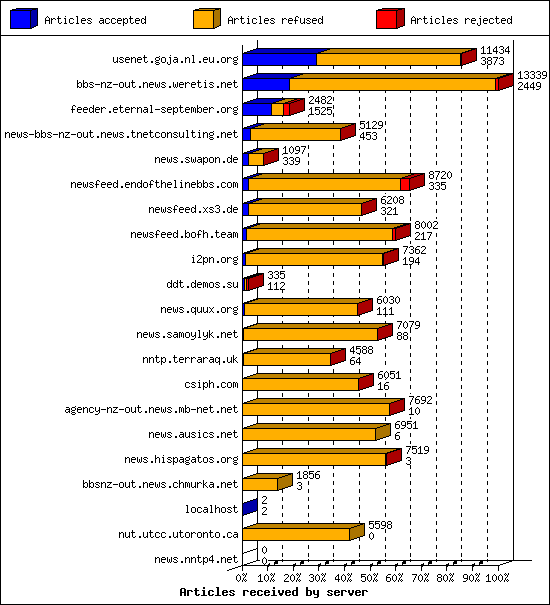 Articles received by server