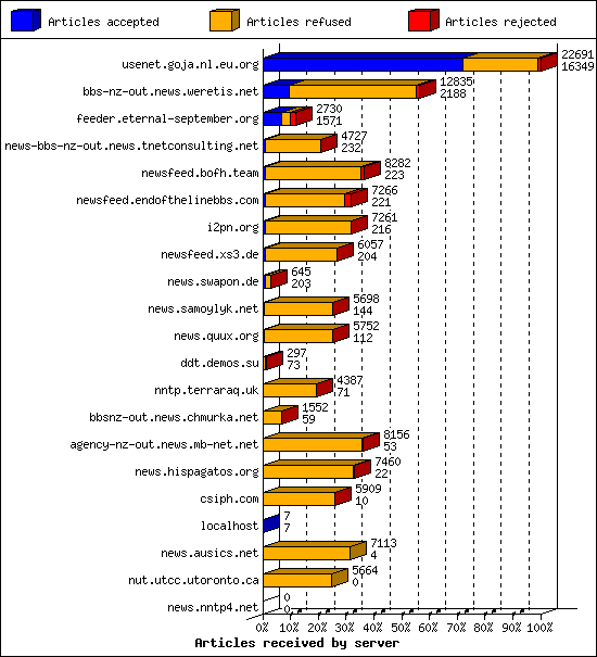 Articles received by server