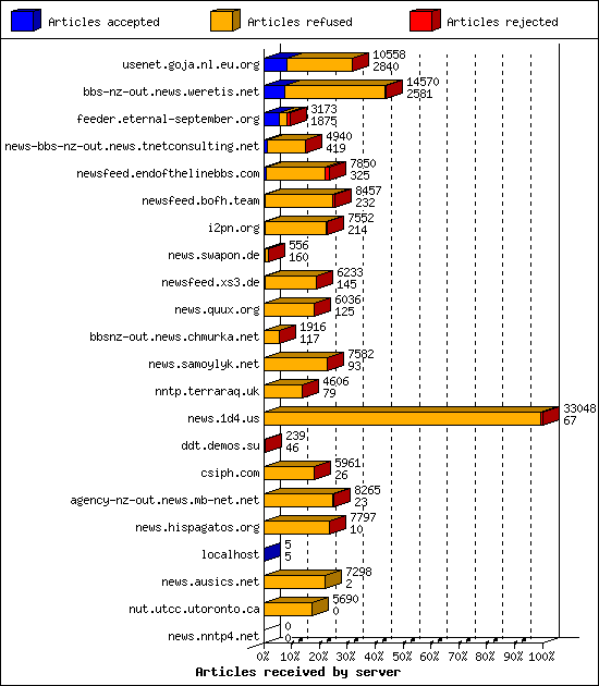 Articles received by server