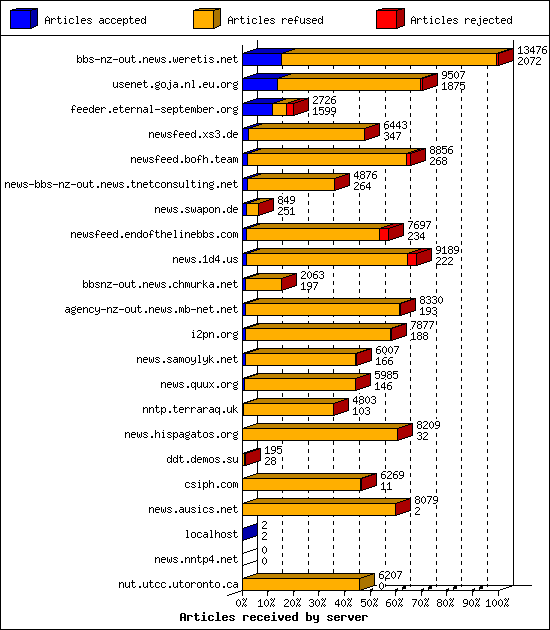 Articles received by server