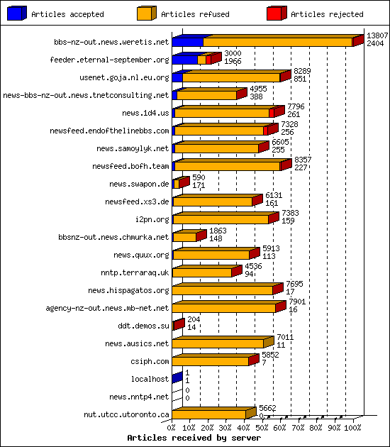 Articles received by server