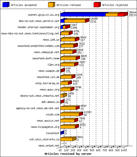 Articles received by server