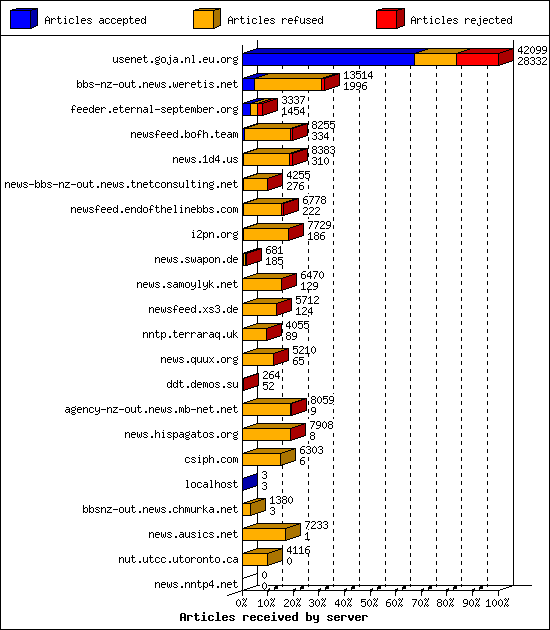 Articles received by server