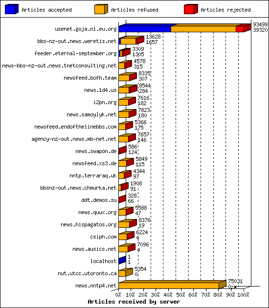 Articles received by server