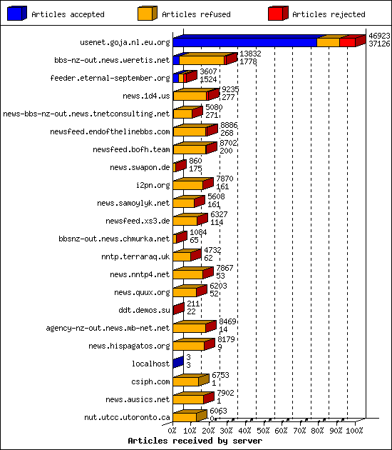 Articles received by server