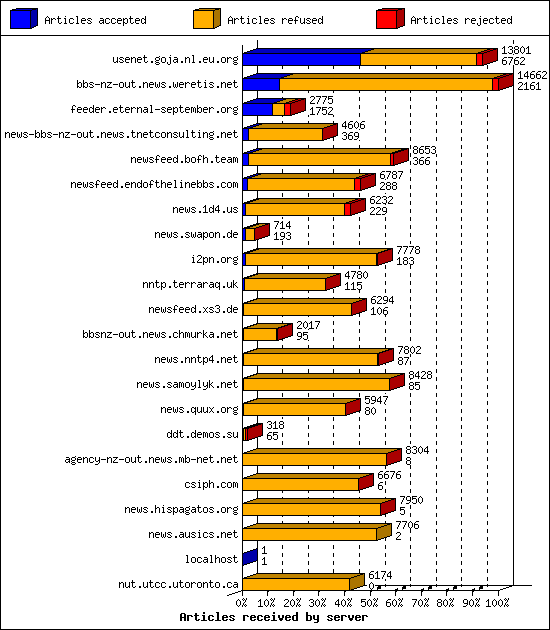 Articles received by server