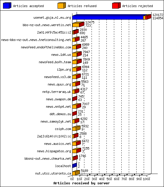 Articles received by server