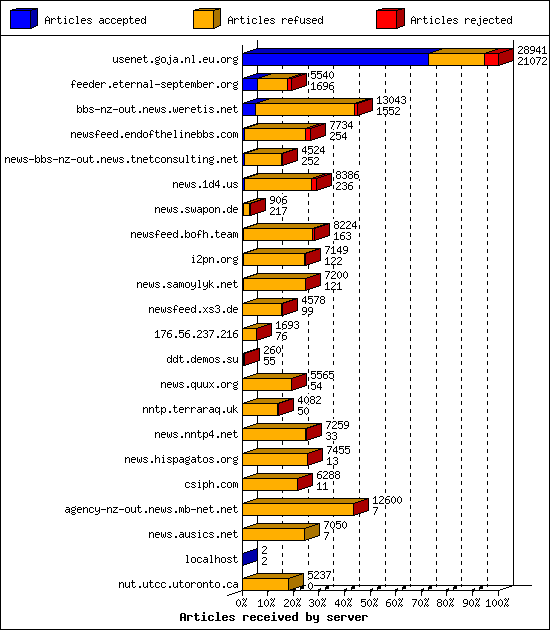 Articles received by server