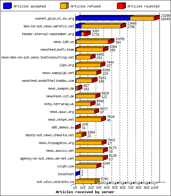 Articles received by server