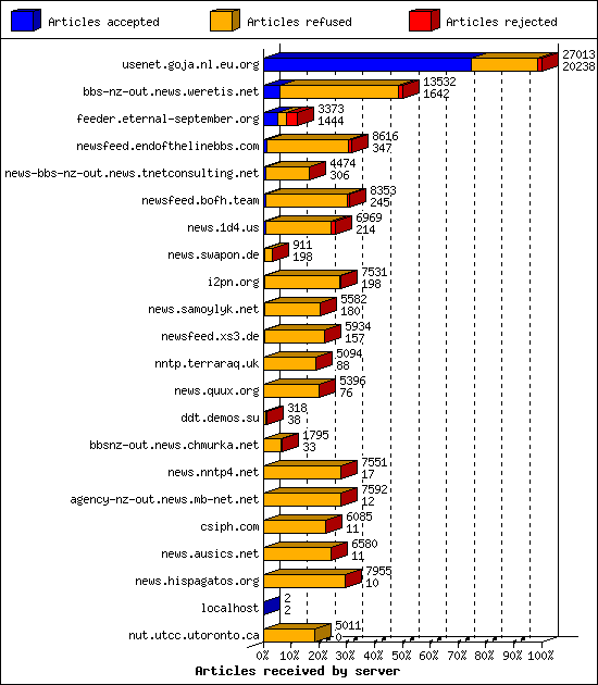 Articles received by server