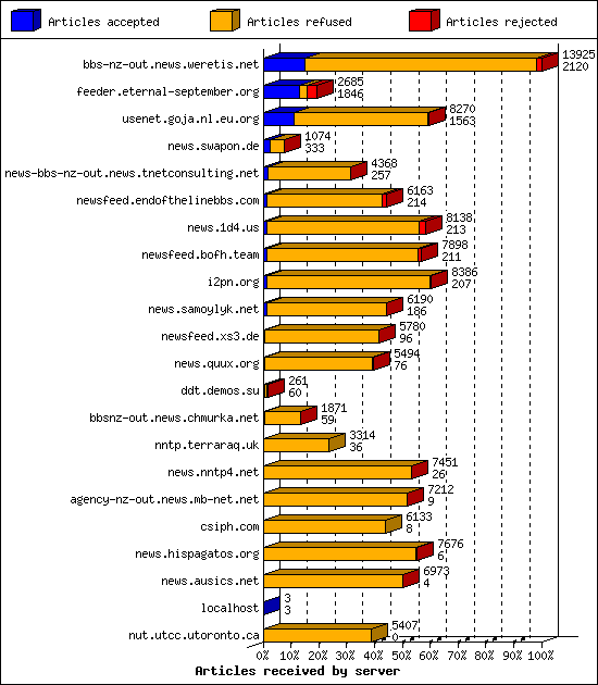 Articles received by server