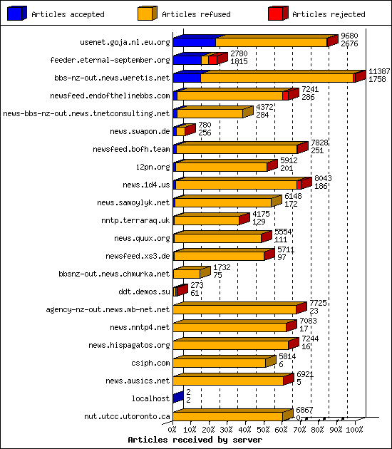 Articles received by server