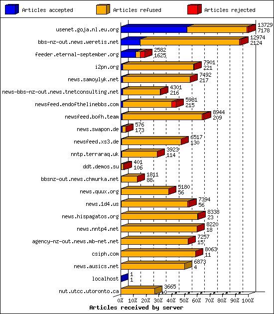 Articles received by server