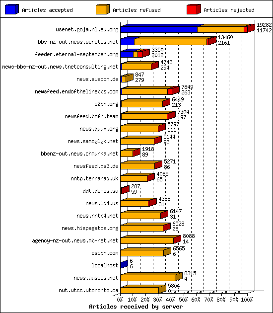 Articles received by server